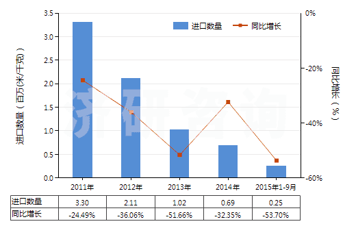 2011-2015年9月中國其他聚酯短纖＜85%棉混漂白布（平米重≤170g）(HS55131320)進(jìn)口量及增速統(tǒng)計